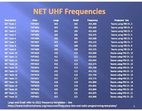 uhf radio frequency chart